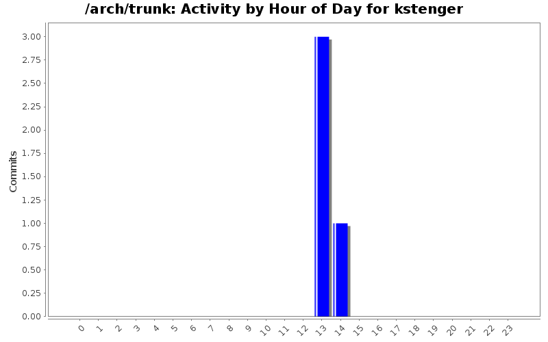 Activity by Hour of Day for kstenger