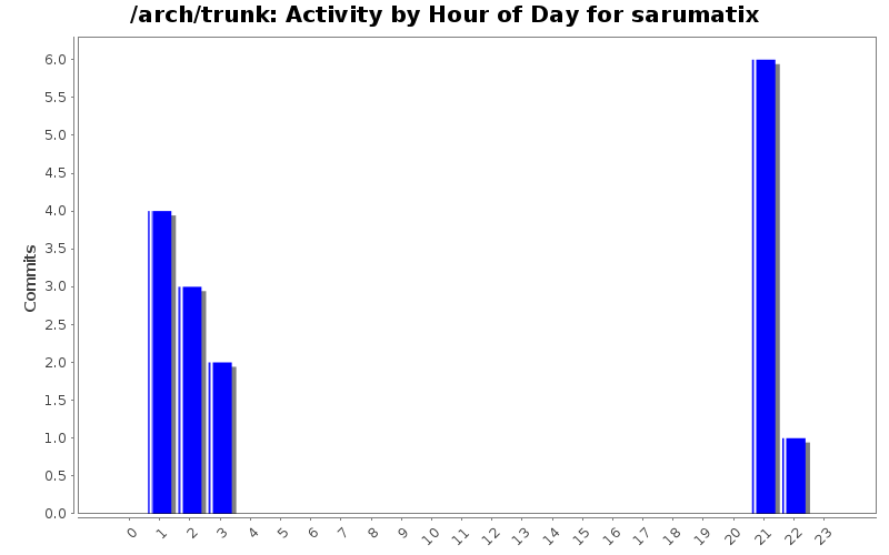 Activity by Hour of Day for sarumatix