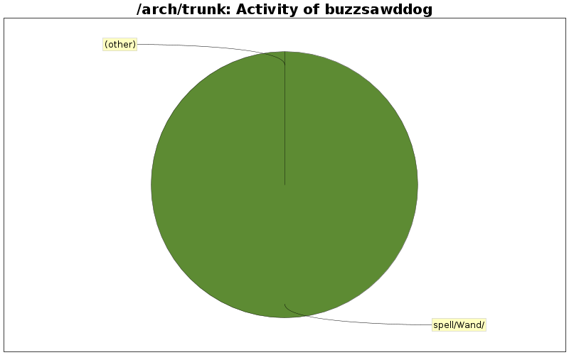 Activity of buzzsawddog