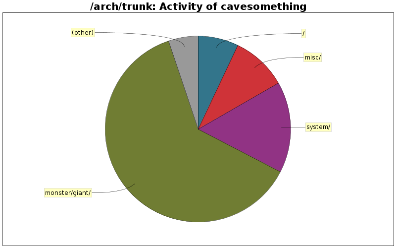 Activity of cavesomething