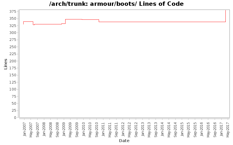 armour/boots/ Lines of Code