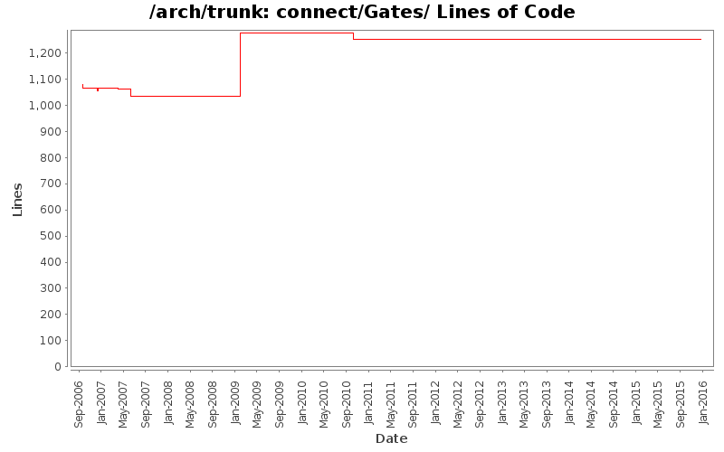 connect/Gates/ Lines of Code