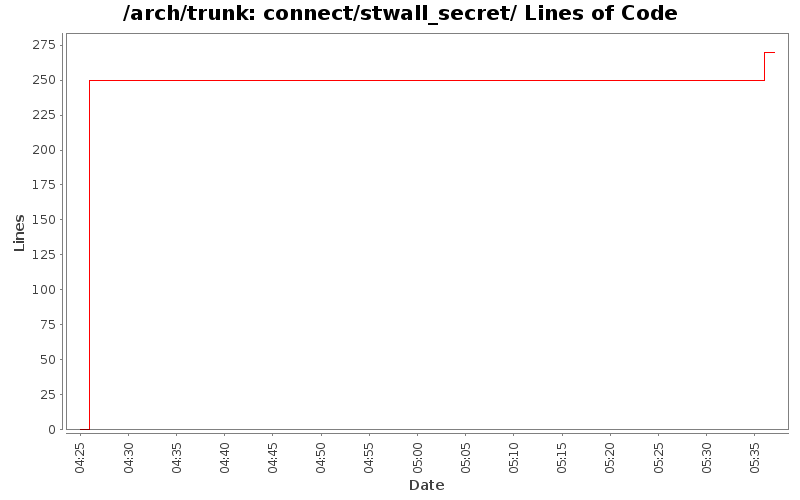 connect/stwall_secret/ Lines of Code