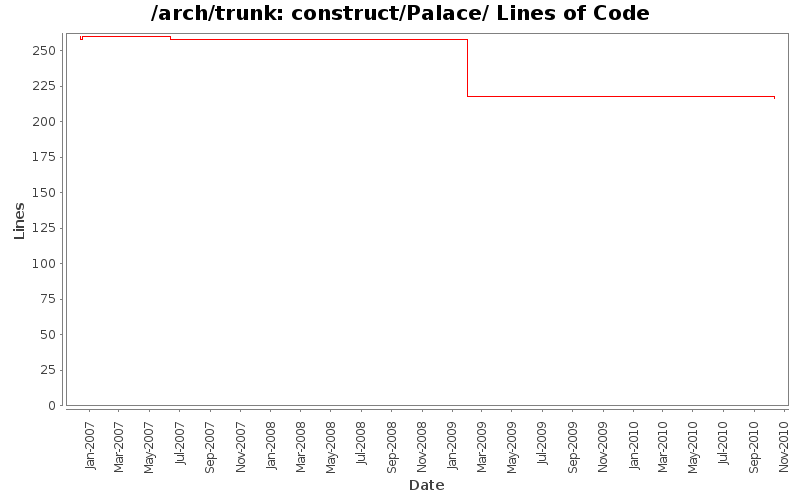 construct/Palace/ Lines of Code