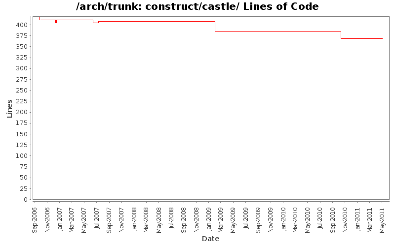 construct/castle/ Lines of Code