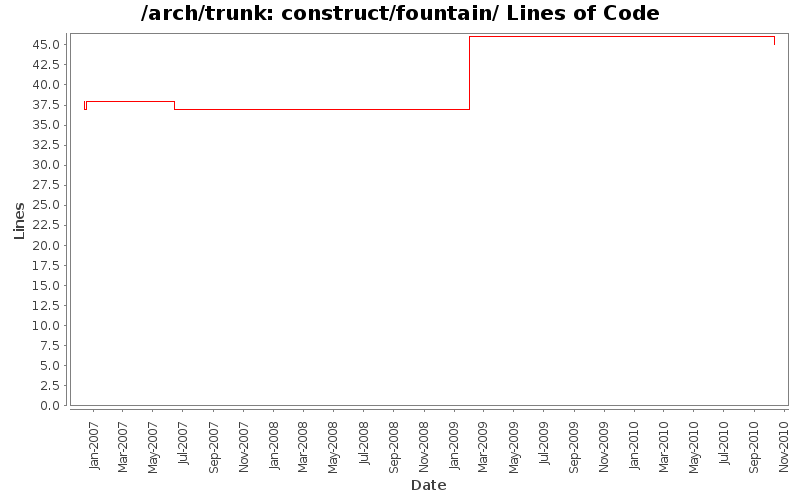 construct/fountain/ Lines of Code