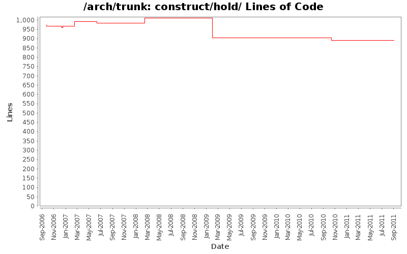 construct/hold/ Lines of Code