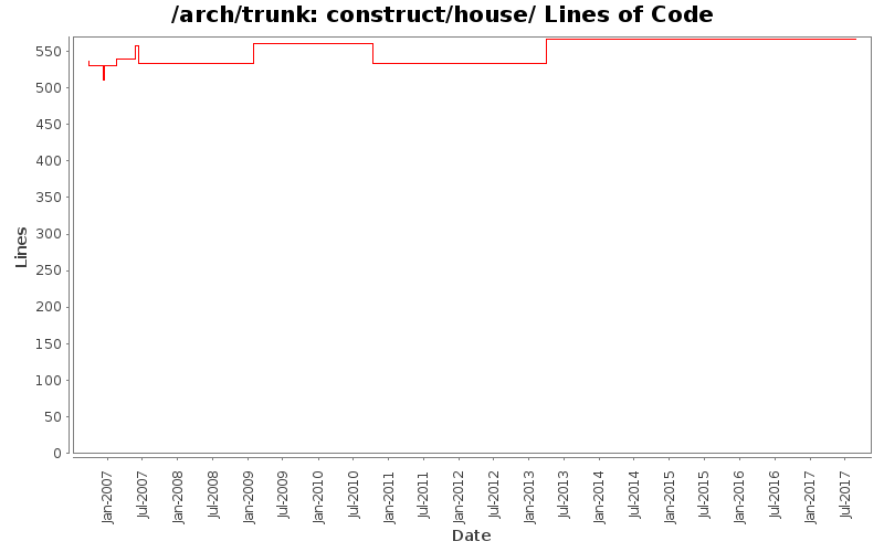 construct/house/ Lines of Code
