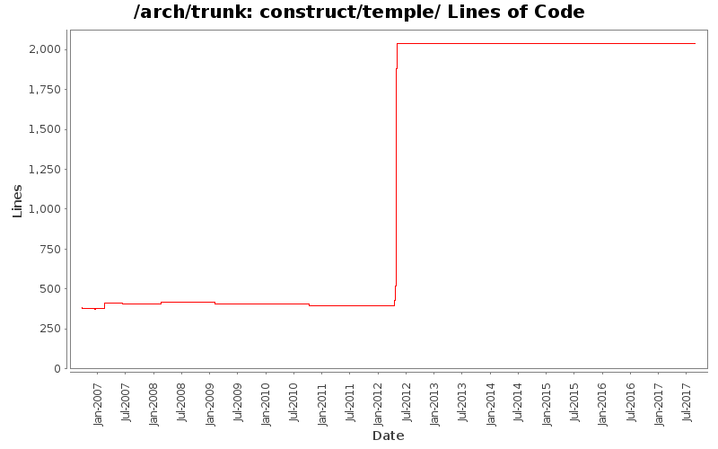 construct/temple/ Lines of Code