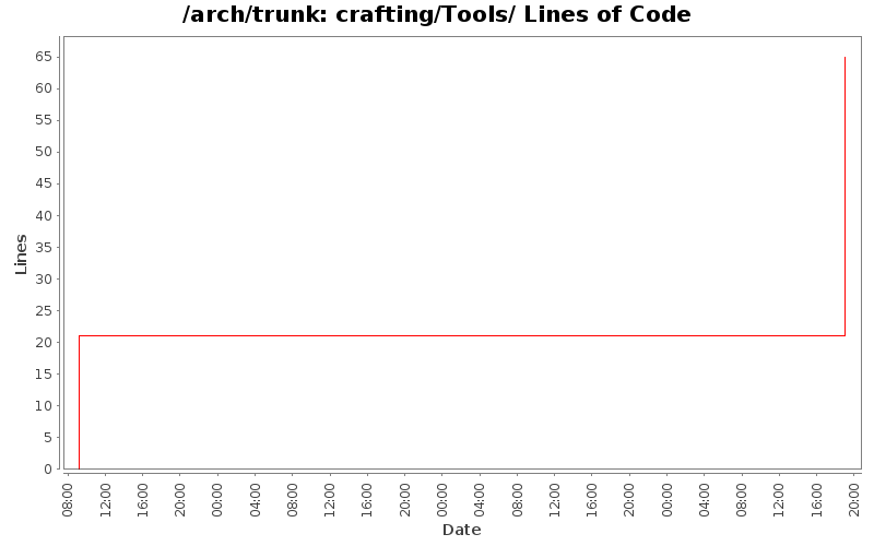 crafting/Tools/ Lines of Code