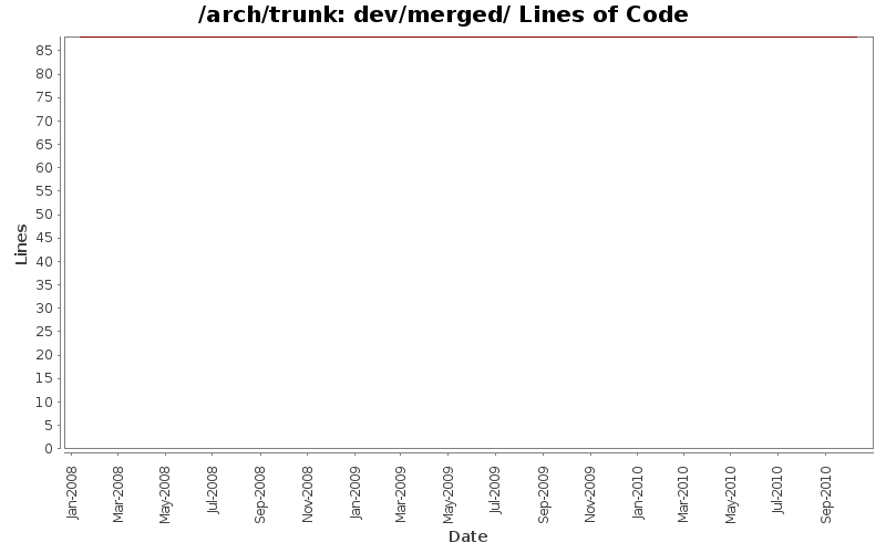 dev/merged/ Lines of Code
