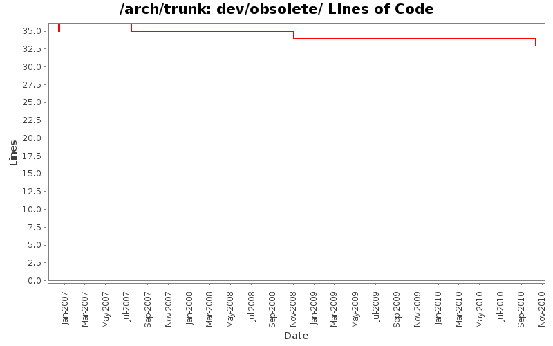dev/obsolete/ Lines of Code