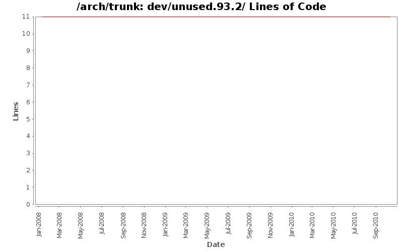 dev/unused.93.2/ Lines of Code