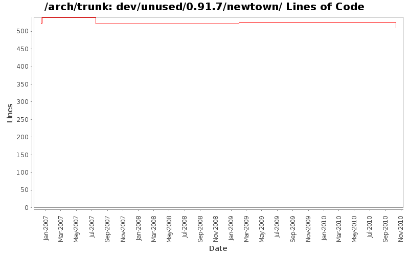 dev/unused/0.91.7/newtown/ Lines of Code