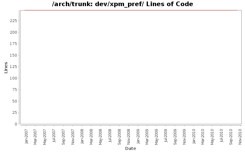 dev/xpm_pref/ Lines of Code