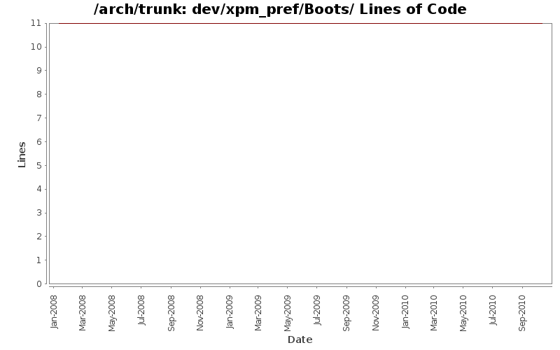 dev/xpm_pref/Boots/ Lines of Code