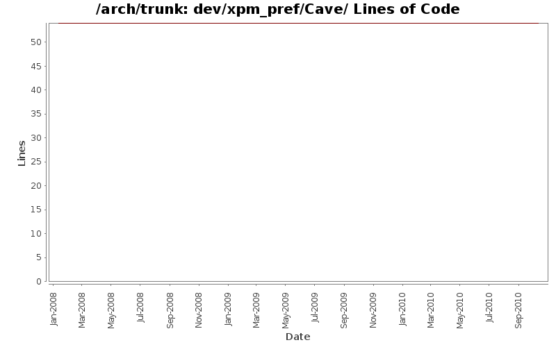 dev/xpm_pref/Cave/ Lines of Code