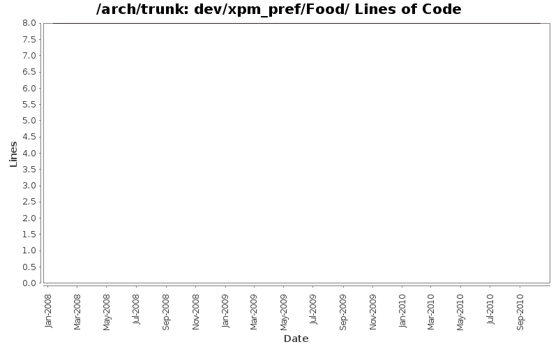 dev/xpm_pref/Food/ Lines of Code