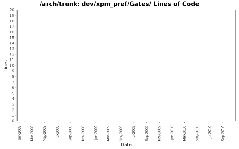 dev/xpm_pref/Gates/ Lines of Code