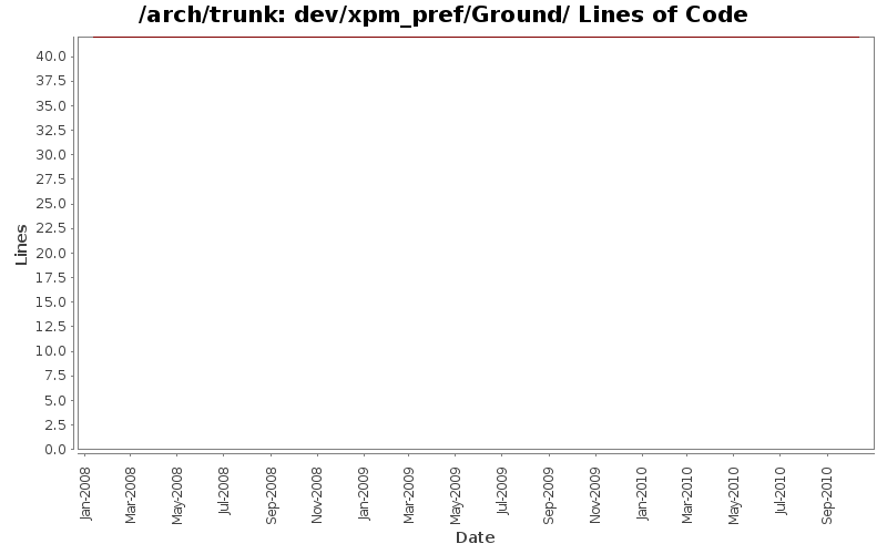 dev/xpm_pref/Ground/ Lines of Code