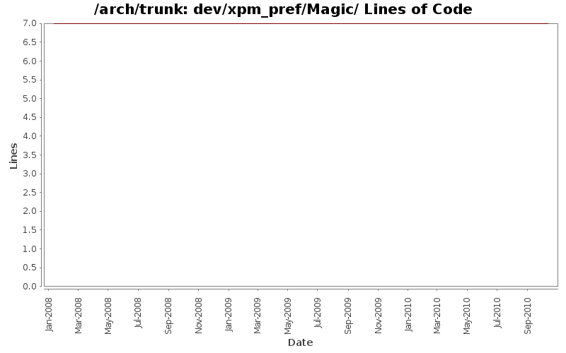dev/xpm_pref/Magic/ Lines of Code