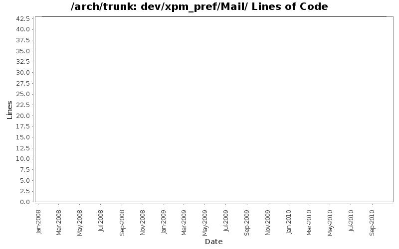 dev/xpm_pref/Mail/ Lines of Code