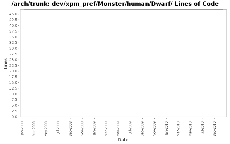 dev/xpm_pref/Monster/human/Dwarf/ Lines of Code