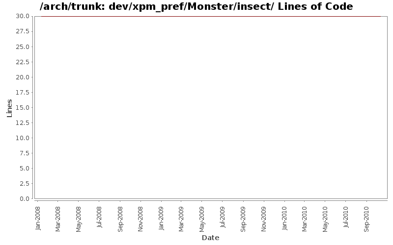 dev/xpm_pref/Monster/insect/ Lines of Code