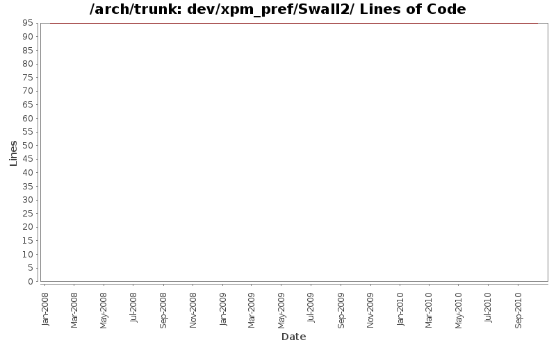 dev/xpm_pref/Swall2/ Lines of Code