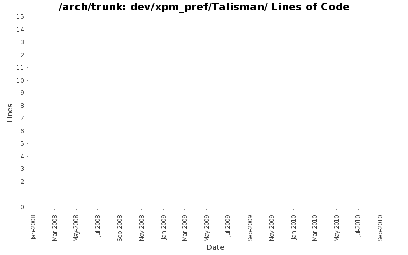 dev/xpm_pref/Talisman/ Lines of Code