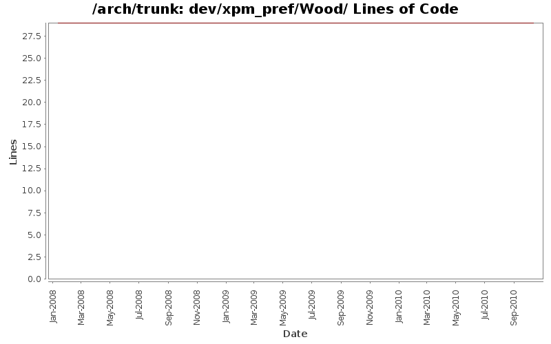 dev/xpm_pref/Wood/ Lines of Code