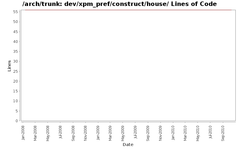 dev/xpm_pref/construct/house/ Lines of Code