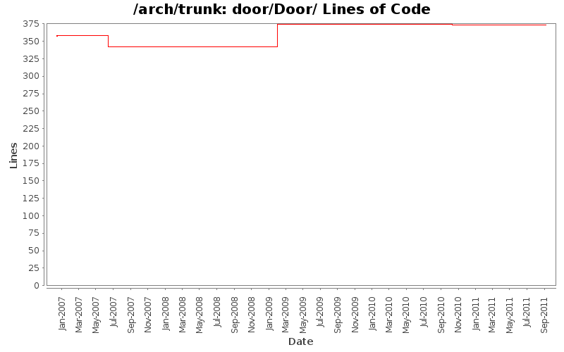 door/Door/ Lines of Code