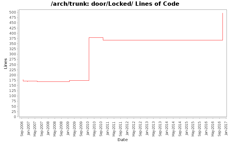 door/Locked/ Lines of Code