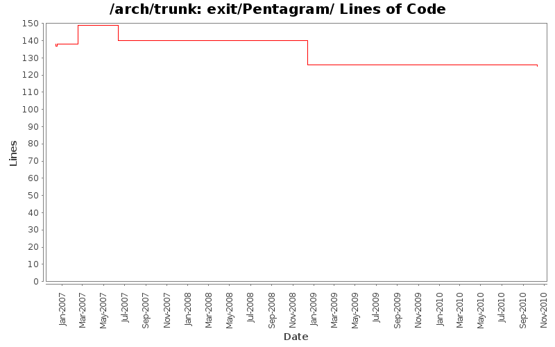 exit/Pentagram/ Lines of Code