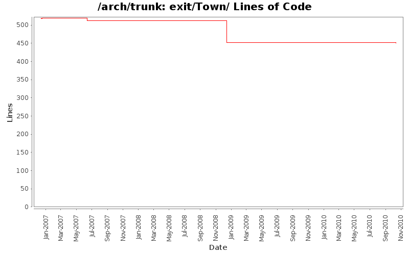 exit/Town/ Lines of Code