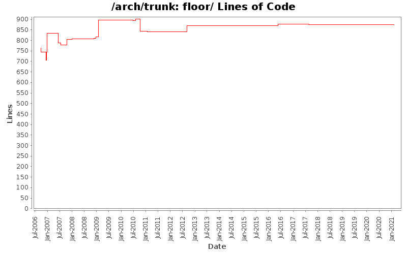 floor/ Lines of Code