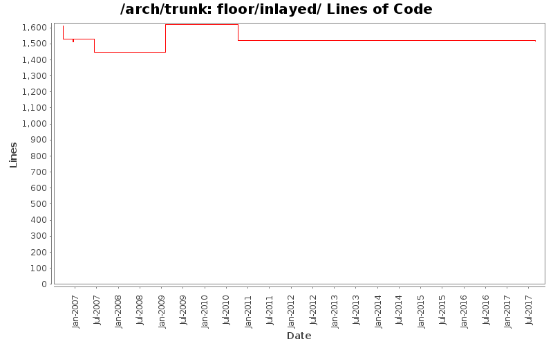 floor/inlayed/ Lines of Code
