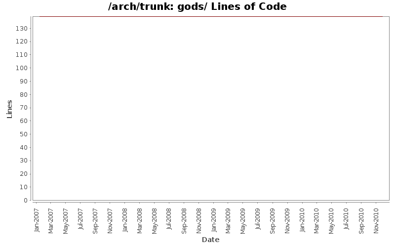 gods/ Lines of Code