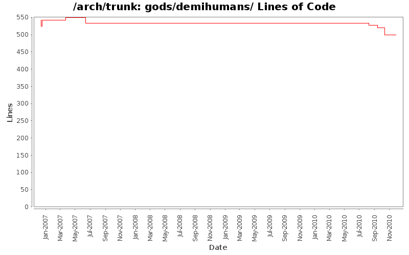gods/demihumans/ Lines of Code