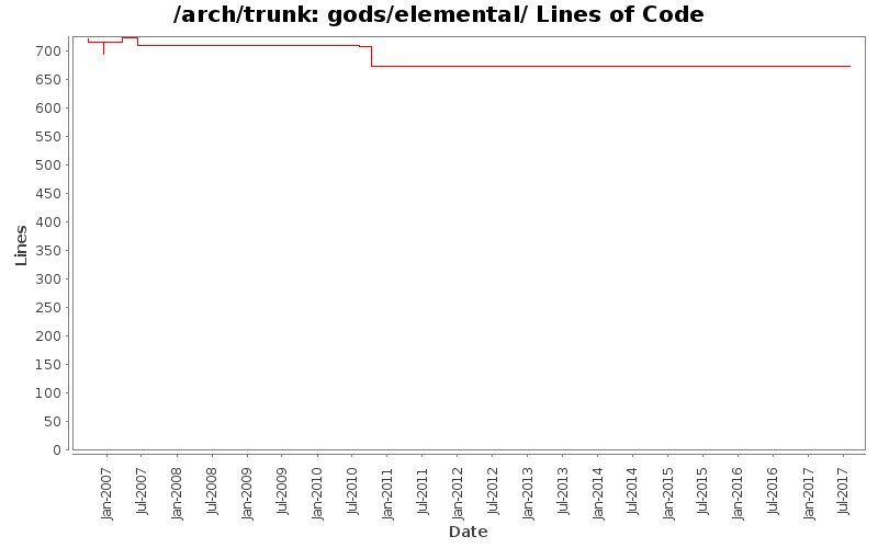 gods/elemental/ Lines of Code