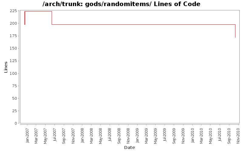 gods/randomitems/ Lines of Code