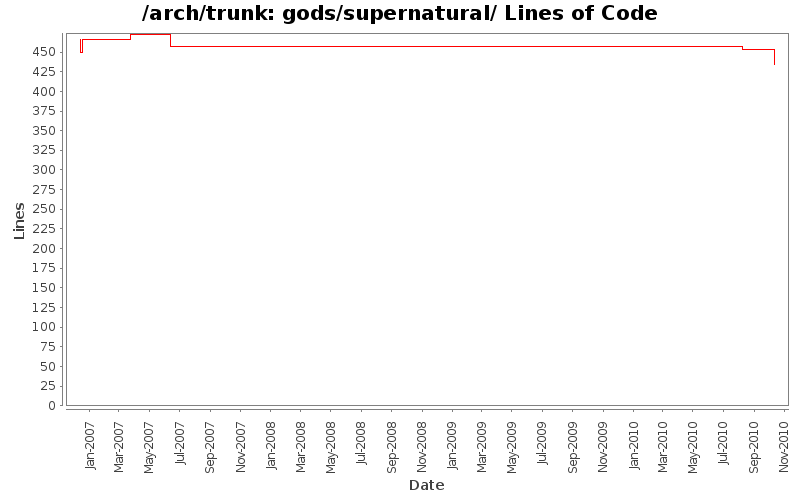 gods/supernatural/ Lines of Code