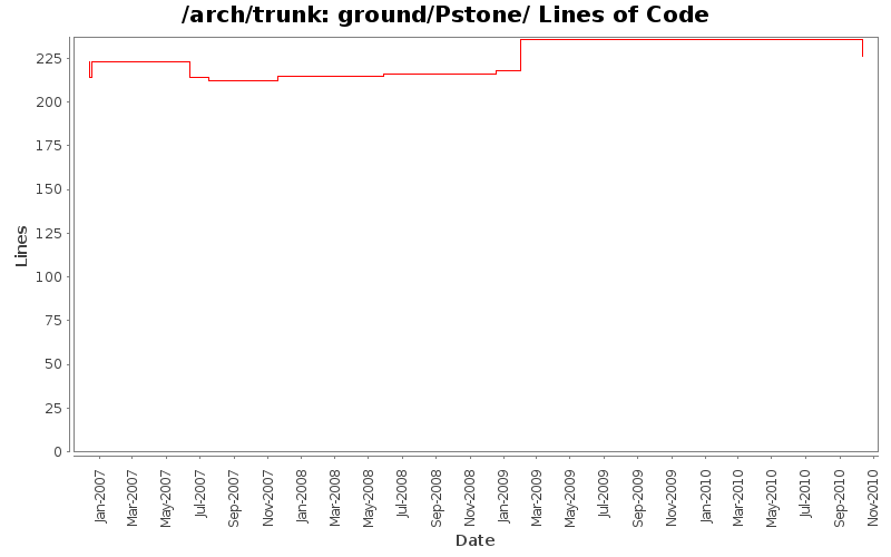 ground/Pstone/ Lines of Code