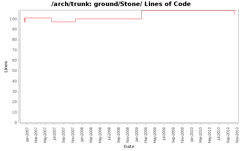 ground/Stone/ Lines of Code