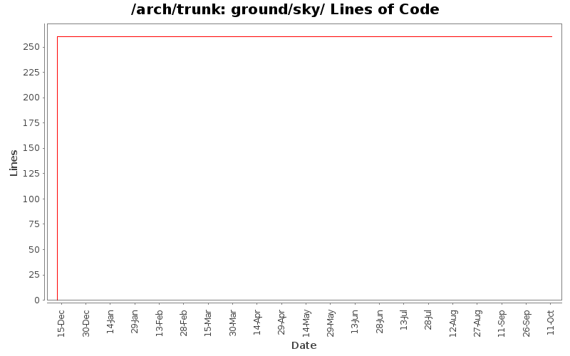 ground/sky/ Lines of Code