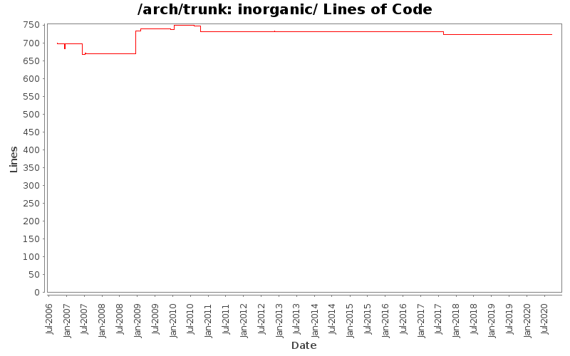 inorganic/ Lines of Code