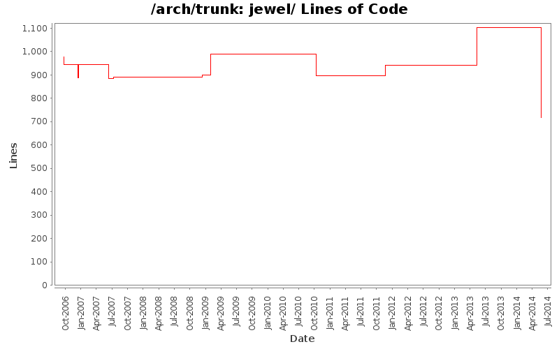 jewel/ Lines of Code