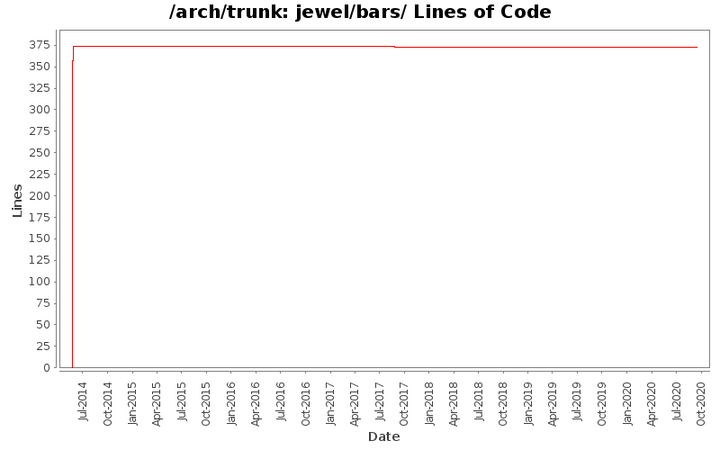 jewel/bars/ Lines of Code