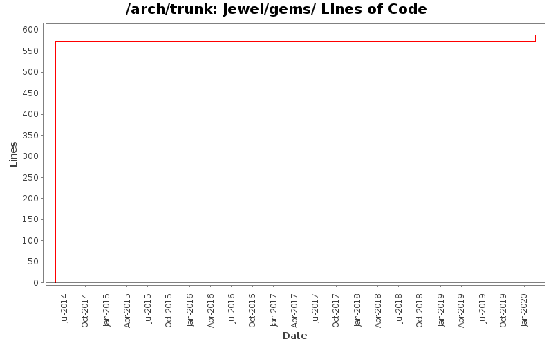 jewel/gems/ Lines of Code